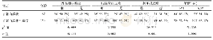 《表3 子宫内膜癌影响因素的单因素分析[例 (%) ]》