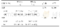 《表4 孕产妇HBs Ag (+) 与ALT、AST异常率的关系[例 (%) ]》