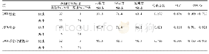 《表2 DWI联合增强检查结果与病理结果比较 (%)》