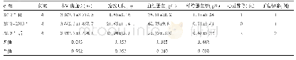 《表3 2013年前后术中出血量、抢救时间、血红蛋白、纤维蛋白原、子宫切除率及预后比较(±s)》