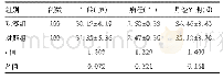 表1 两组患者基线资料(±s)