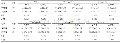 《表4 两组p H值、免疫球蛋白SIg A、Ig G及血清炎性因子水平比较(±s)》