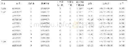 表2 TLR基因各SNPs与广西苗族儿童抗-HBs关联多元线性回归分析(293例)