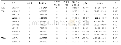 《表3 TLR基因各SNPs与广西侗族儿童抗-HBs关联多元线性回归分析(279例)》