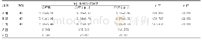 表3 3组患者不同时间点压力性尿失禁频率比较(±s,次)