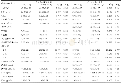 表1 绝经前、后子宫内膜癌患者LNM和NLNM的临床和病理特征[±s,例(%)]