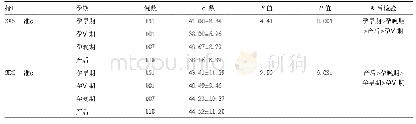 《表2 不同孕期的SAS标准分和SDS标准分的差异性比较(±s)》