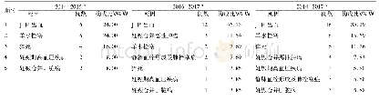 《表1 2014-2017年昆明市孕产妇死亡原因及其顺位》