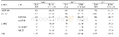 《表3 2016-2017年江西省农村妇女宫颈病变检出情况》