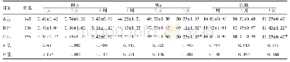 《表5 LBWI早产儿不同阶段生化指标比较(，μmol/L)》