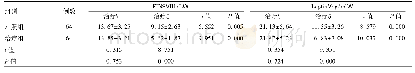 《表3 两组患者治疗前后血清FINS、瘦素水平比较()》