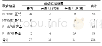 《表3 头颅MRI及不安运动联合检查与运动发育结局关系(例)》