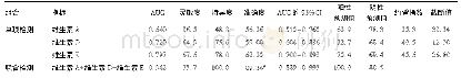 表4 维生素A、D、E检测对妊娠期高血压疾病孕妇预后的预测价值(%)