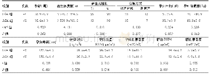 《表1 两组新生儿临床指标、RBP4及胰岛素水平(±s,例)》