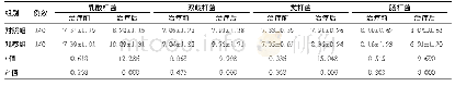 《表4 两组患儿肠道菌群情况比较(±s,lg CFU/g)》