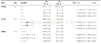 表3 各孕期运动模式与孕早期抑郁的关系