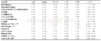 表3 杭州地区女童ICPP影响因素多因素分析