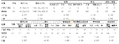 表1 两组一般资料比较(±s,例)