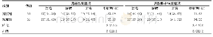 表2 两组患者术后月经、宫腔形态恢复情况[例(%)]