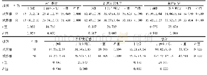表1 两组自护能力比较(s，分)