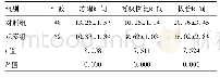 《表1 两组麻醉效果指标比较(±s,min)》