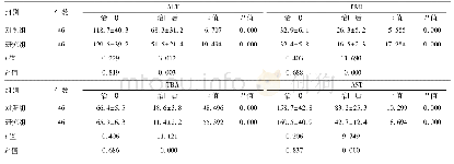 《表2 两组产妇治疗前后肝功能指标比较(±s,mol/L)》