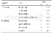 《表1 病原菌检测结果：病原菌联合血清降钙素原、C-反应蛋白检测诊断儿童支气管肺炎的临床意义》