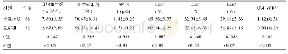 表2 不同病情严重程度患儿血常规、SP-A及T淋巴细胞水平比较(±s)