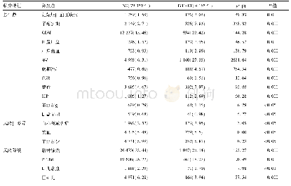 表1 NC和IVF-ET妊娠并发症的整体发生率[例(%)]