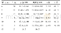 《表2 不同年龄段儿童BMI在感染组与健康儿童中的比较(±s,kg/m2)》