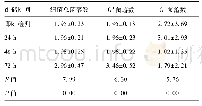 表5 常温下保存母乳细菌含量情况(s，×10 CFU/ml)