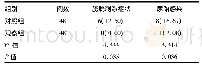 《表3 两组尿路感染情况比较[例(%)]》