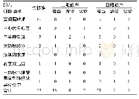 《表1 产前二维超声和四维超声诊断CHD检出情况(例)》