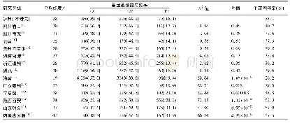 表1 各地区汉族女性MTHFR C677T基因型频数与等位基因频率[例(%)]
