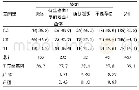 《表2 泸州汉族女性各诊断项下MTHFR C677T基因分布频率[例(%)]》