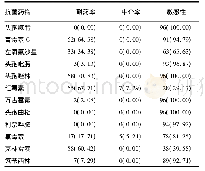 表2 GBS阳性感染孕妇对抗菌药物的耐药状况[例(%)]