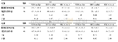 表2 两组产妇各时点血流动力学指标比较(±s)