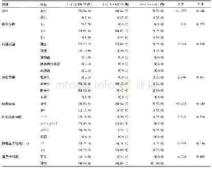 表2 不同阴道内球菌含量患者的阴道微生态指标[例(%)]