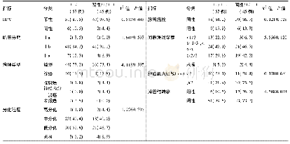 《表3 不同菌群密集度患者的阴道微生态指标[例(%)]》