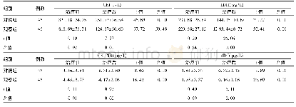 表2 两组治疗前后的血清心肌酶水平比较(±s)