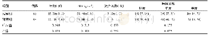 《表1 两组患者临床资料[例(%)，±s]》