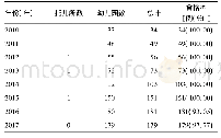 表1 2010-2017年椒江区托幼机构卫生保健检查情况分析