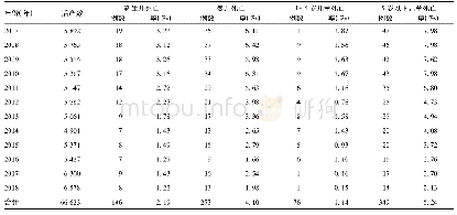《表1 2007-2018年台州市椒江区活产数和儿童死亡情况》