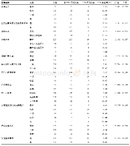 《表1 影响产妇产后抑郁的产科和家庭社会单因素分析结果》