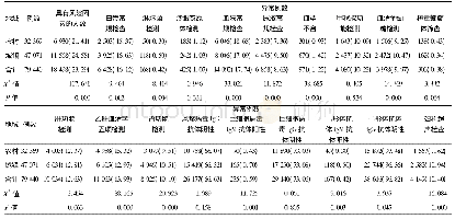 表1 2012-2015年南宁市孕前优生检查结果[例(%)]