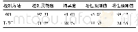 表3 DWI(B值=800 s/mm2)与T2WI对Ⅲ级胎盘植入的检测情况(%)