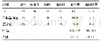 《表1 各组子宫内膜组织中的MFG-E8表达情况(例，%)》