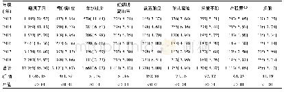 表3 2013-2018年剖宫产手术主要指征构成比变化趋势[例(%)]