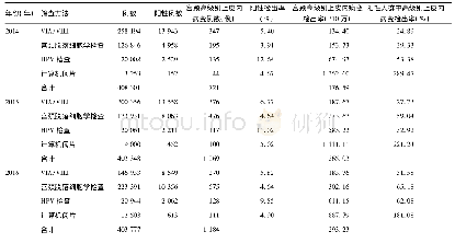 表1 2014-2016年山西省农村地区女性宫颈癌筛查结果