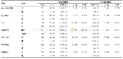 《表4 妊娠期结局对住院费用的影响及单因素分析》